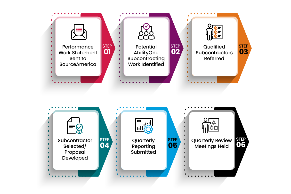 Process for Prime Contractors